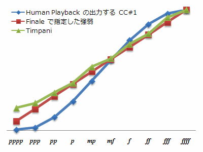 Human Playback の出力する強弱のグラフ
